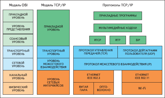 Модель osi