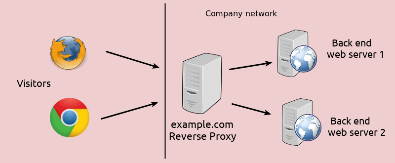 reverse proxy