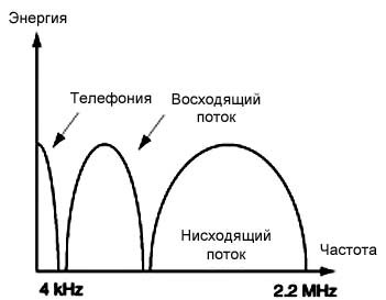 Частоты ADSL