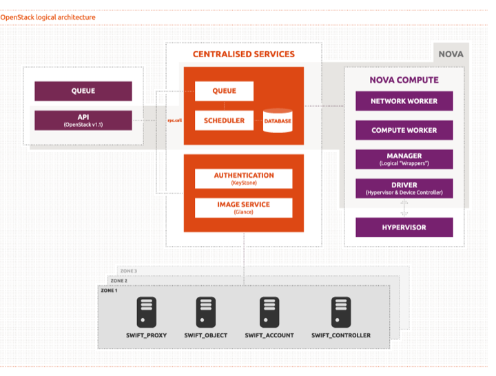 Openstack logical